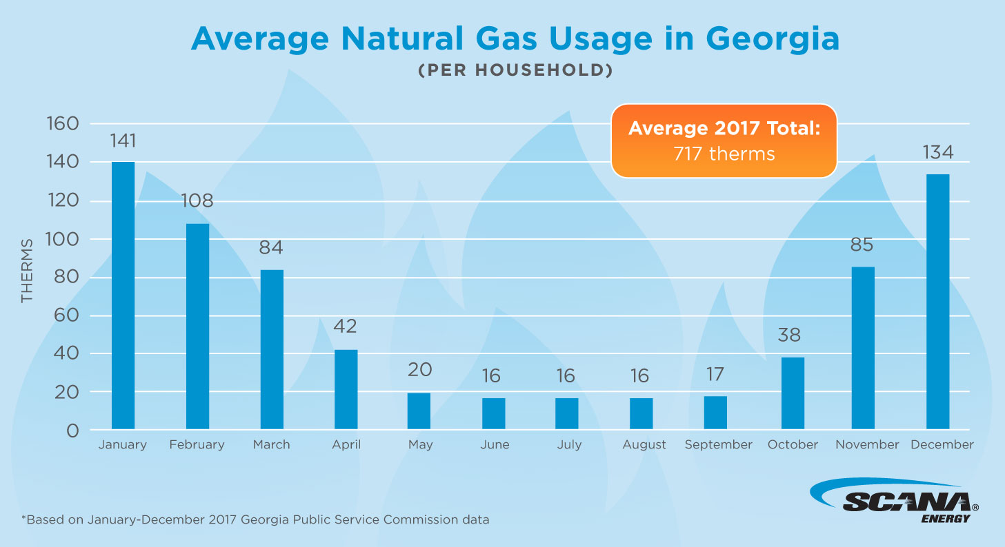 What S The Average Natural Gas Bill In Georgia Average Natural Gas Usage In Ga