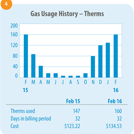image of natural gas usage chart