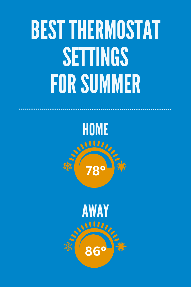 Graphic summarizing information found in the post, set temperature to 78 degrees when home and 86 degrees when away